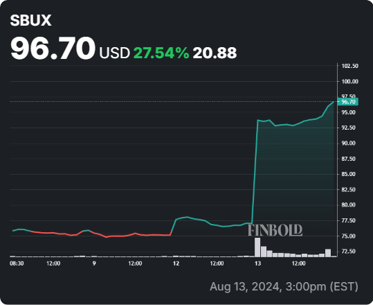     5-day price chart of SBUX stock. Source: Finbold