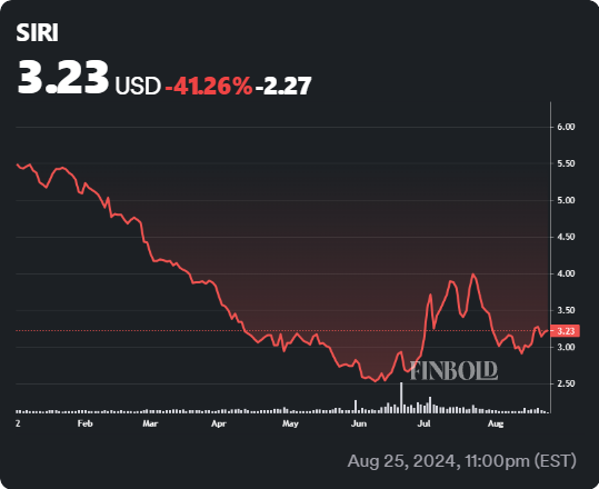 SIRI stock YTD price chart. Source: Finbold
