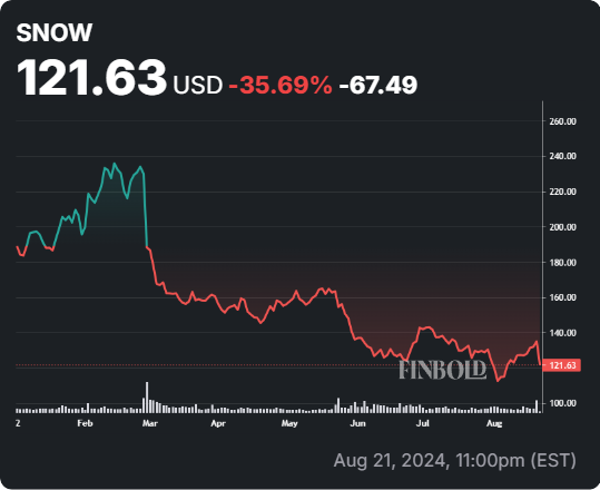 SNOW stock YTD price chart. Source: Finbold
