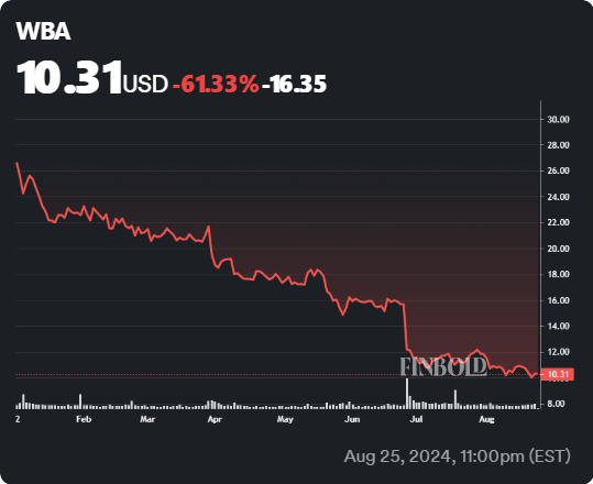 WBA stock YTD price chart. Source: Finbold
