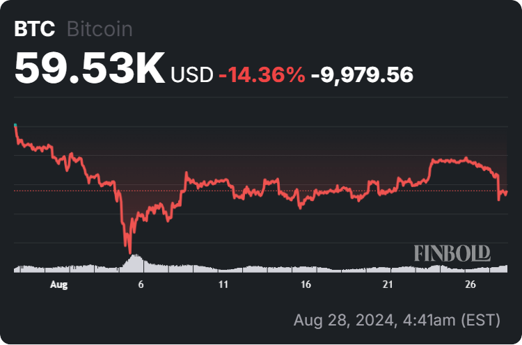 Bitcoin price 30-day chart. Source: Finbold