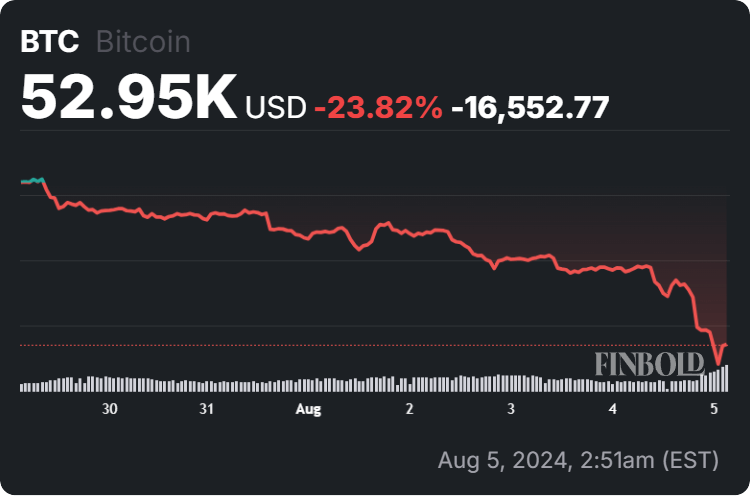 Bitcoin price 7-day chart. Source: Finbold