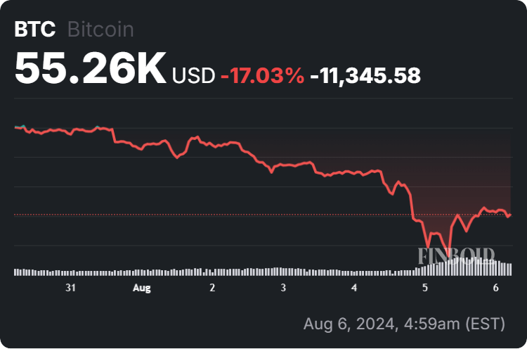 Bitcoin price 7-day chart. Source: Finbold