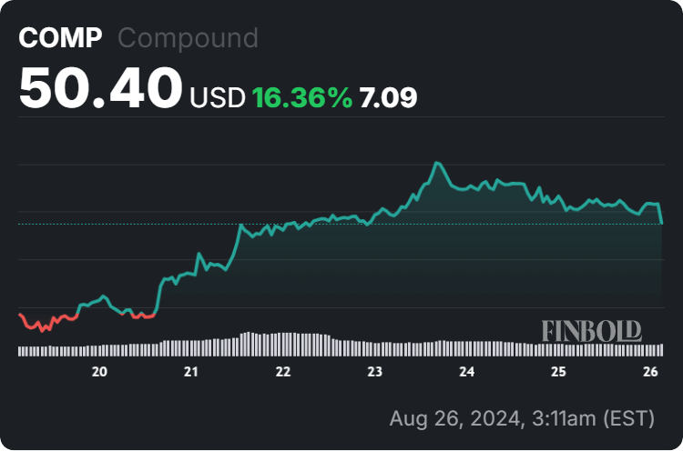 Compound Finance price 7-day chart. Source: Finbold