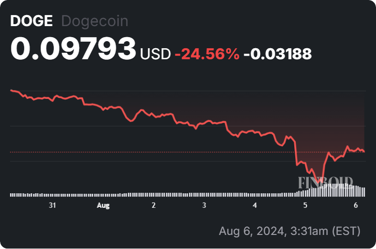 Dogecoin price 7-day chart. Source: Finbold