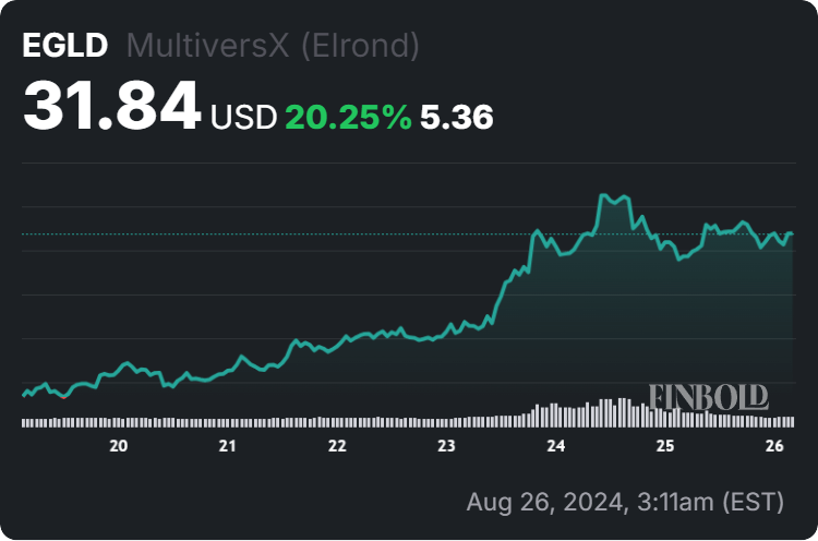 EGLD price 7-day chart. Source: Finbold