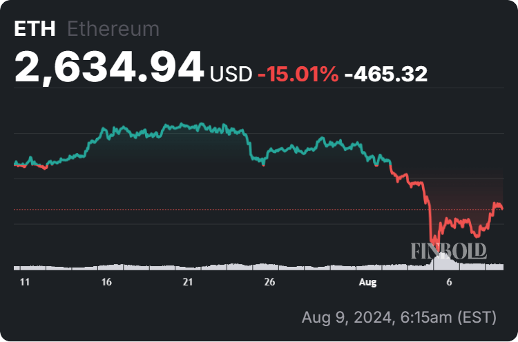 Ethereum price 30-day chart. Source: Finbold