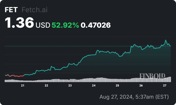 FET price 7-day chart. Source: Finbold