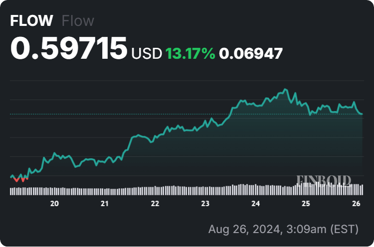 Flow price 7-day chart. Source: Finbold