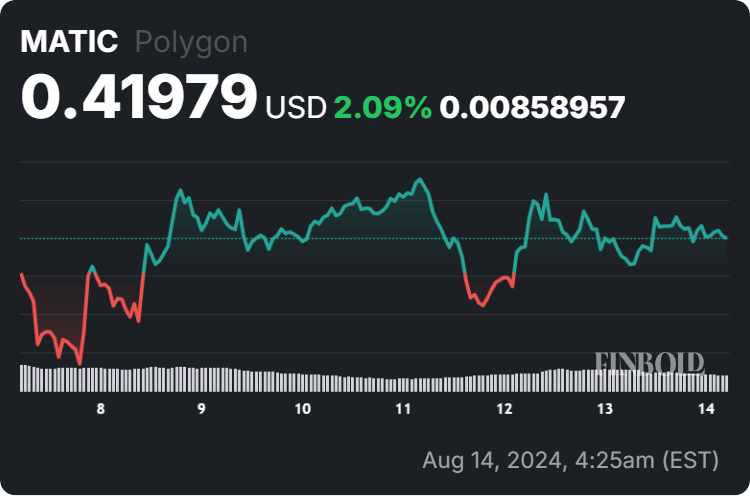 MATIC price 7-day chart. Source: Finbold