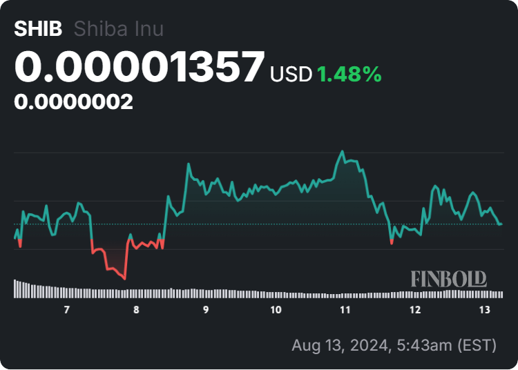 SHIB price 7-day chart. Source: Finbold