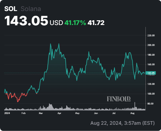 SOL YTD price chart. Source: Finbold
