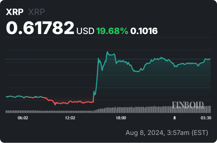 XRP price 24-hour chart. Source: Finbold