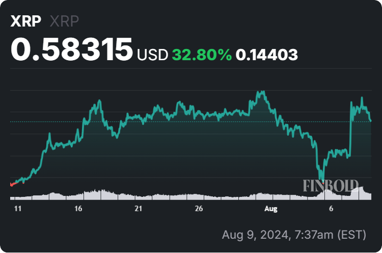 XRP price 30-day chart. Source: Finbold