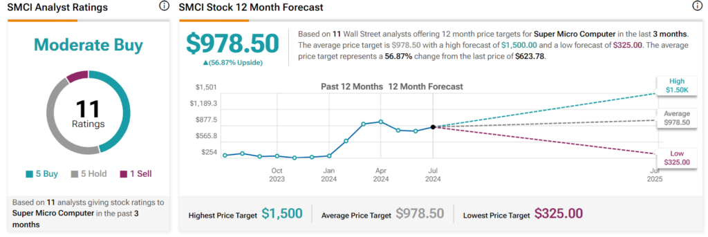 Wall Street’s 12-month SMCI stock price targets. Source: TipRanks