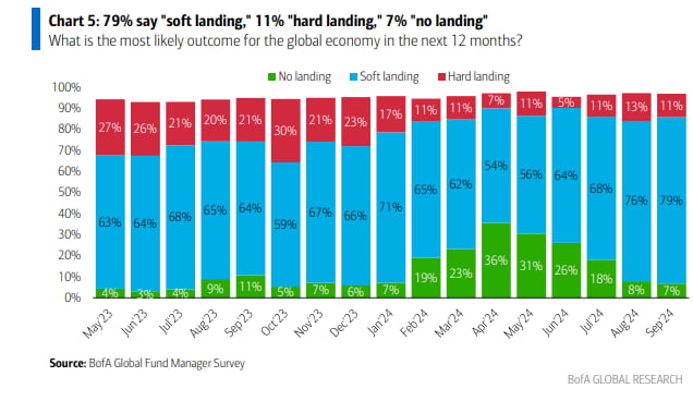 BofA Global Fund Manager Survey: Chart 5 - Soft landing. Source: BofA Global Research / The Kobeissi Letter