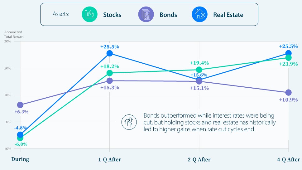 Assets performance one year after the initial interest rate cut. Source: Visual Capitalist
