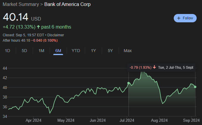 BAC stock performance since Buffett started selling on July 2. Source: Google Finance
