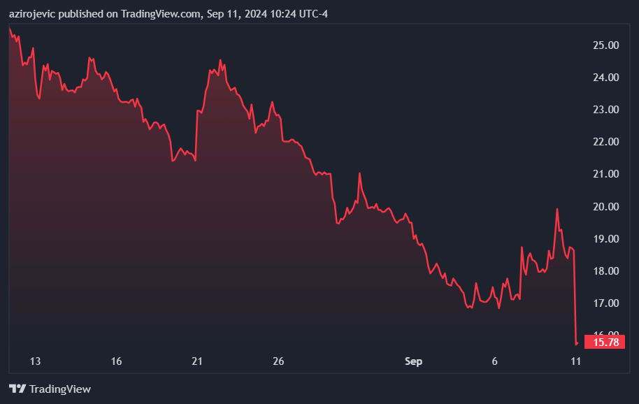 Trump Media stock price 1-month chart. Source: TradingView