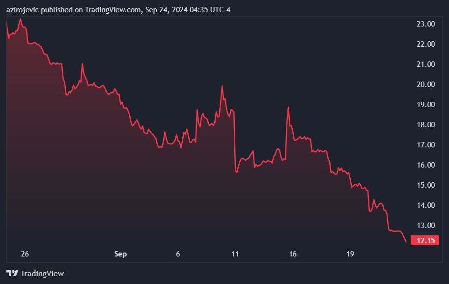 DJT stock price 30-day chart. Source: TradingView