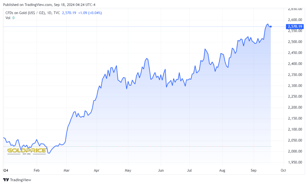 Gold price year-to-date (YTD) chart. Source: GoldPrice