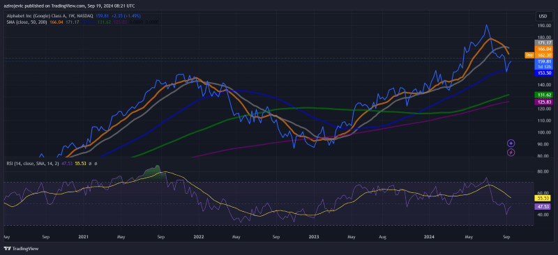 Alphabet stock price performance analysis. Source: TradingView