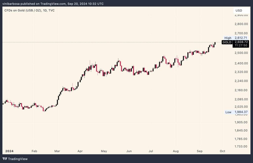 CFDs on Gold (US$/OZ) daily price chart. Source: TradingView / Finbold
