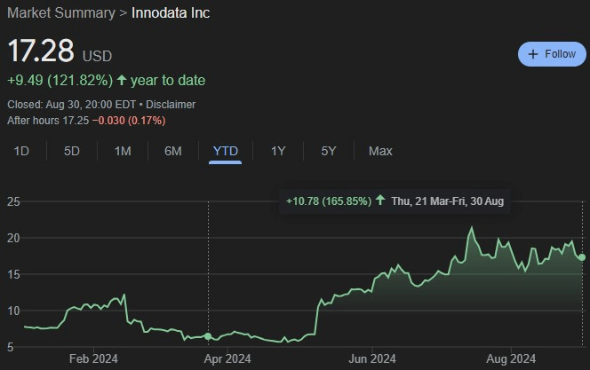 INOD stock performance since Senator Carper's sale on March 21. Source: Google Finance
