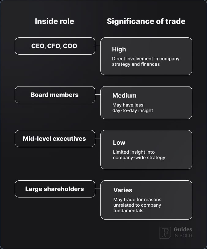 Insider's role in insider trading signal