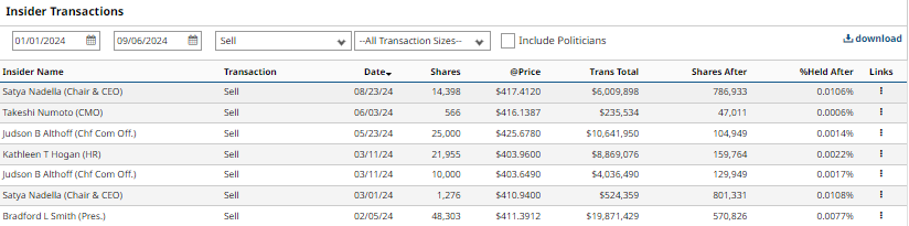 Insider sales of MSFT stock. Source: Barchart
