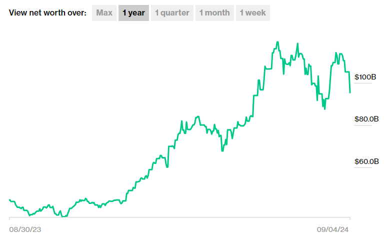 Jensen Huang’s net worth change. Source: Bloomberg’s Billionaires Index
