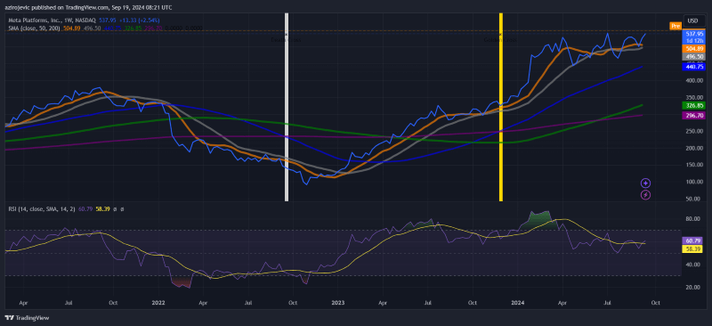 Meta stock price performance analysis. Source: TradingView