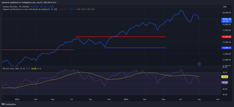 Nasdaq 100 index chart since 2007. Source: TradingShot