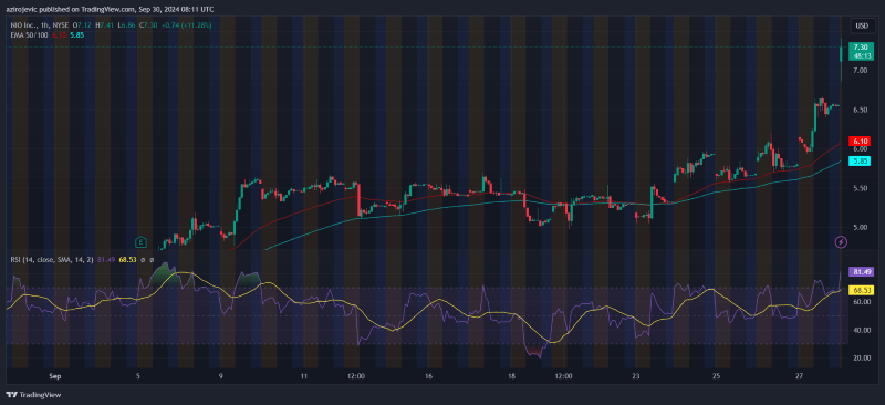 NIO stock technical analysis. Source: TradingView