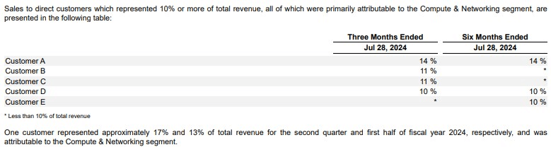 Nvidia's largest customers in the second quarter. Source: Nvidia