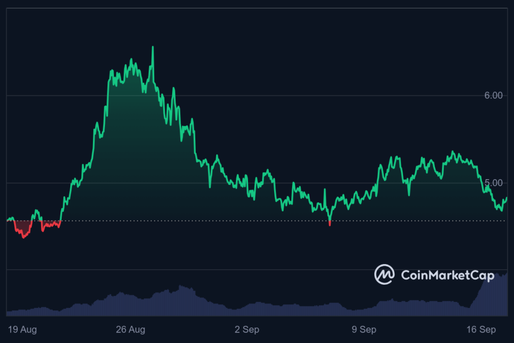 Render price 30-day chart. Source: CoinMarketCap