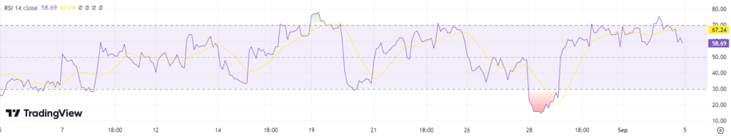 RSI indicator for NIO stock. Source: TradingView
