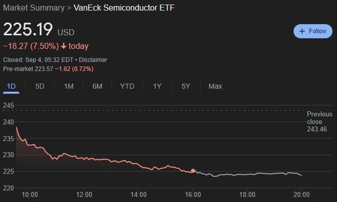 SMH ETF 24-hour price chart. Source: Google Finance
