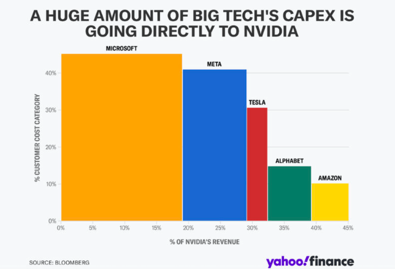 Big tech's spending contributions to Nvidia's revenue. Source: Spearhead