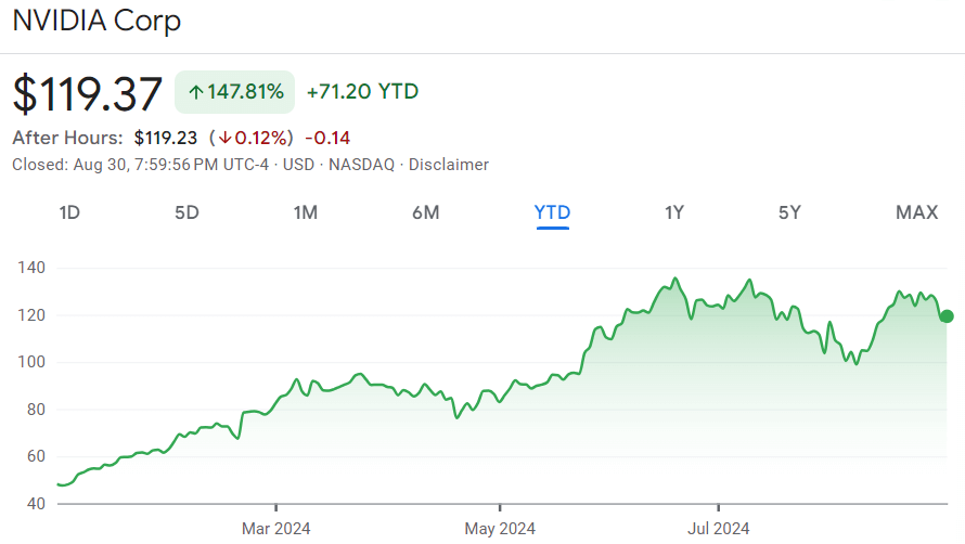 Nvidia stock price year-to-date (YTD) chart. Source: Google Finance