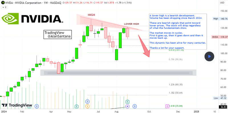 Nvidia stock price history and NVDA stock forecast. Source: Alan Santana