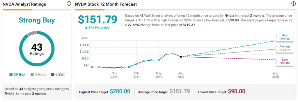 Wall Street’s NVDA stock forecast 2025. Source: TipRanks