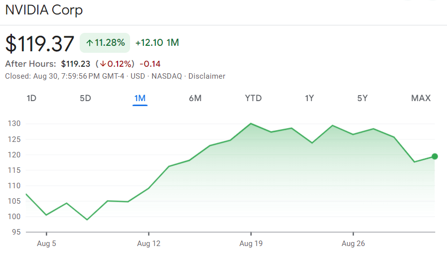 Nvidia stock price 1-month chart. Source: Google Finance