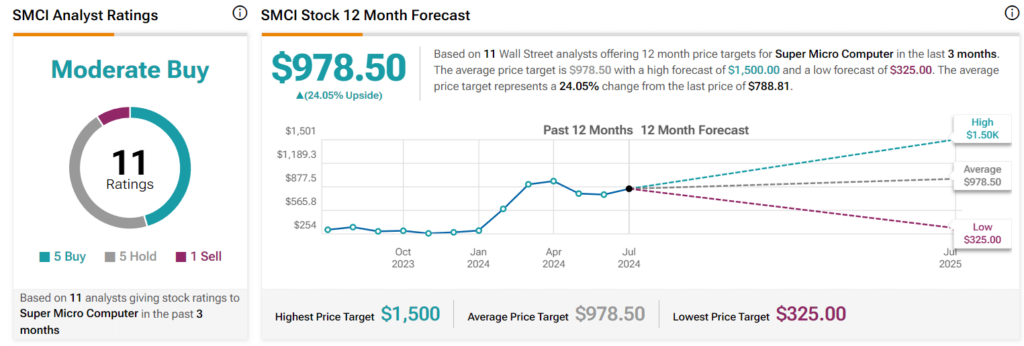 SMCI's Wall Street Stock Forecast 2025. Source: TipRanks