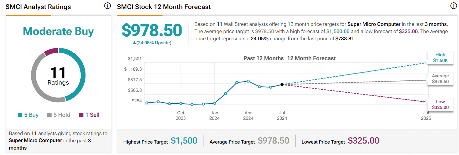 SMCI stock is down; Should you buy the dip?