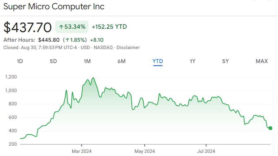 SMCI stock price history chart year to date (YTD). Source: Google Finance