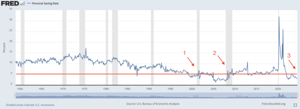 Personal Savings Rate over the years. Source: Bitcoinsensus