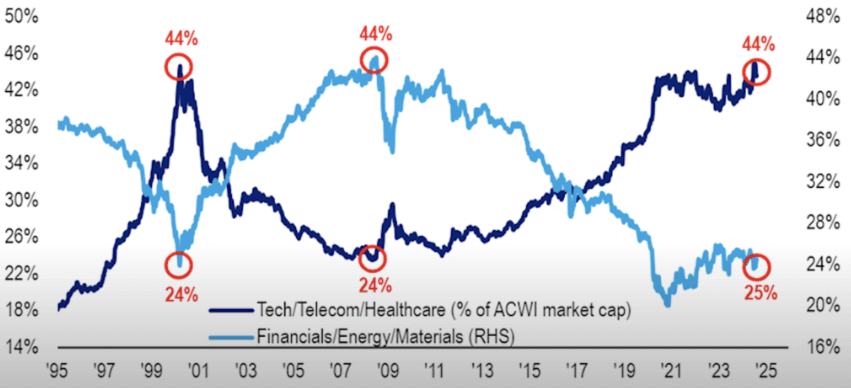 Tech/telecom/healthcare peak at 45% of global equities in July 2024. Source: The Kobeissi Letter