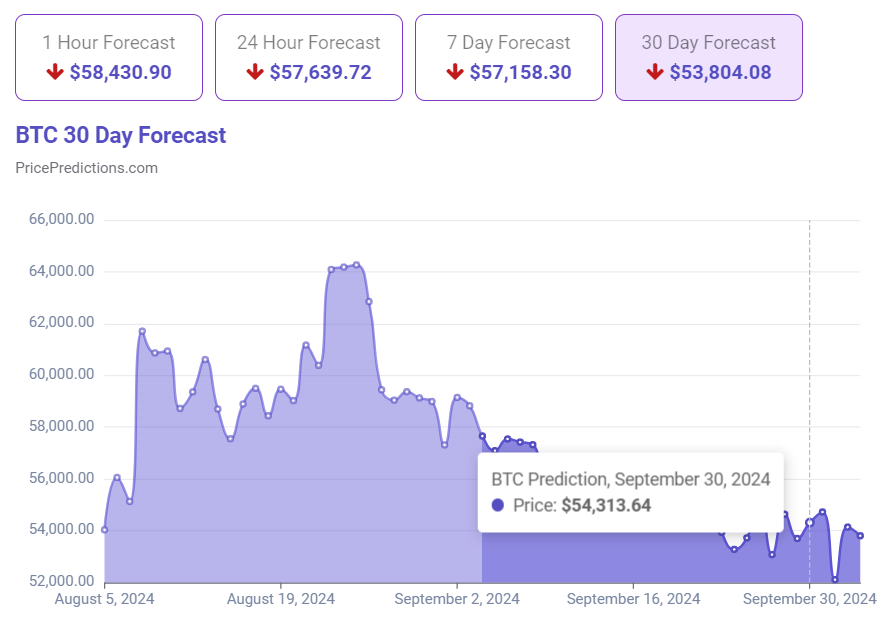 30-day Bitcoin price forecast. Source: PricePredictions