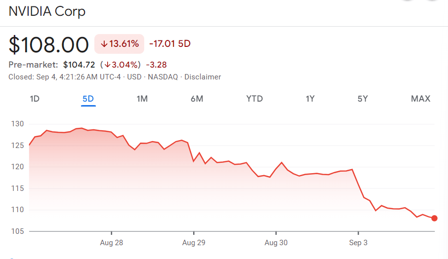 NVDA stock price history 1-week chart. Source: Google Finance